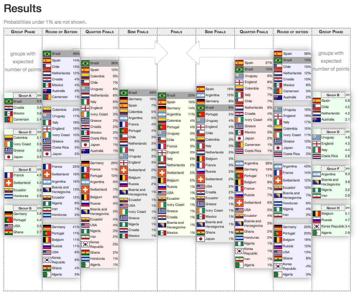 Wer wird Fußballweltmeister?: Dahlemer Studenten entwickeln Simulator für WM
