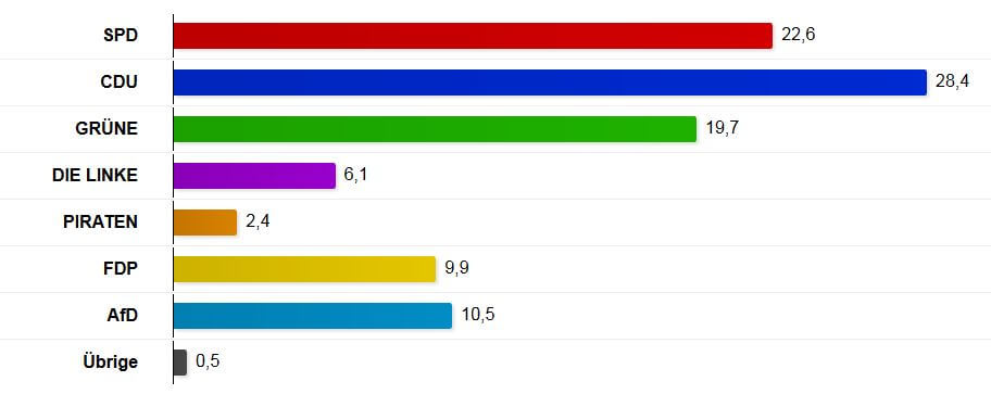 Aus vier mach sechs: Vorläufige Ergebnisse der Wahlen in Steglitz-Zehlendorf
