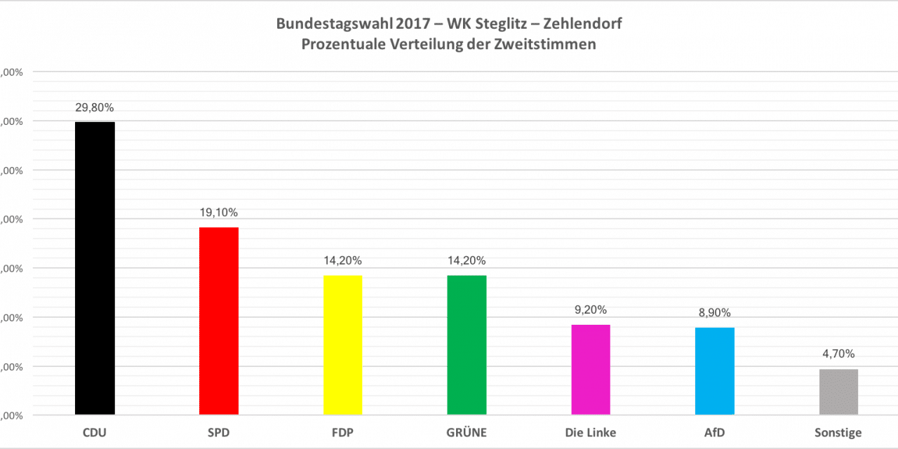 Bundestagswahl 2017: So hat Steglitz-Zehlendorf gewählt